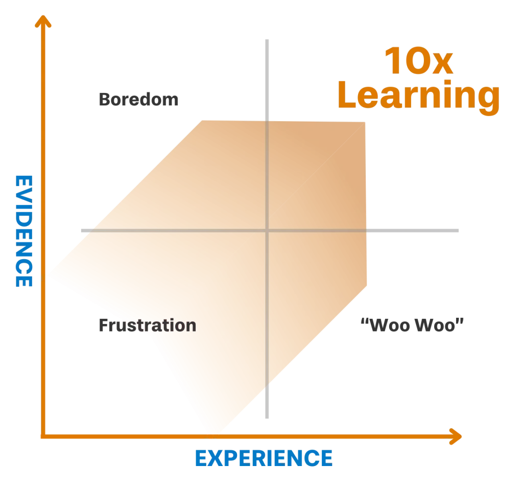 10x Learning graph