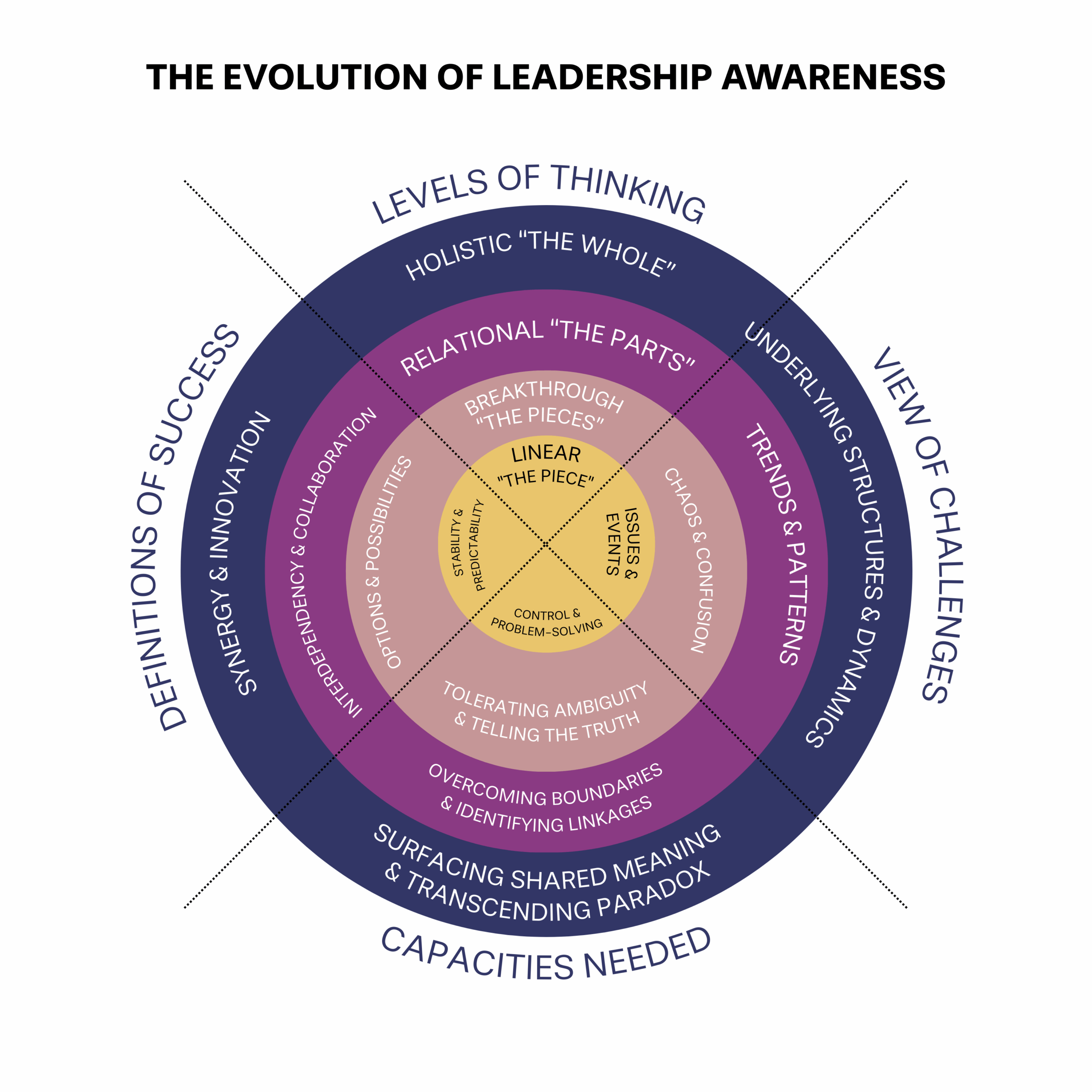 Terry Poling’s Four Levels of Leadership Awareness